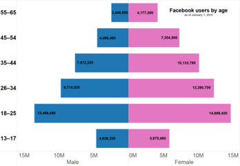 Populacijska piramida korisnika Facebooka po godištima, 1. januar 2010[300]