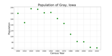 The population of Gray, Iowa from US census data