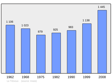 Population - Municipality code 29300