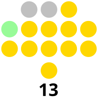 Surigao del Norte Provincial Board composition