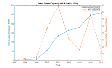 Total and newly installed solar capacity in Pennsylvania by year