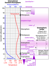 Comparison International Standard Atmosphere space diving.svg 00:28, 31 December 2012