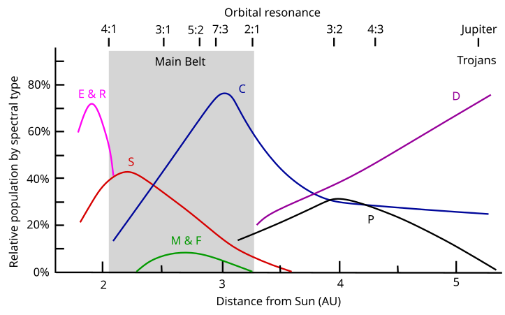 Distribució dels tipus espectrals d'asteroides per distància al Sol