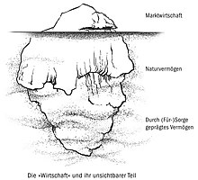 Ein Eisberg, der über Wasser die Beschriftung „Marktwirtschaft“ aufweist, unter Wasser folgen „Naturvermögen“ und „Durch Fürsorge geprägtes Vermögen“