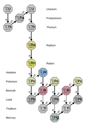 Deret uranium