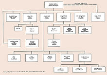 Schéma en couleur montrant l'organisation du commandement.