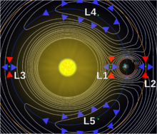 Schéma avec des lignes de même potentiel pour le Système Soleil-Terre montrant les points de Lagrange.