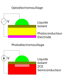 Deux schémas, l'un présentant le photoélectromouillage et l'autre l'optoélectromouillage.