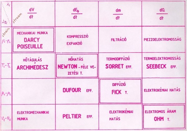 Onsager relációs táblázatának egyszerűsített változata. A sorok elején az intenzív fizikai mennyiségek feszültsége áll, az oszlopok tetején pedig az extenzív mennyiségek árama. A mátrix mezőiben áramlási törvények szerepelnek, amelyeket a sornak megfelelő feszültség hatására létrejövő, és az oszlop szerinti megadott áramlás között ismertek föl. A két mennyiség között a vezetési tényező az anyagra jellemző szorzó. A mátrix főátlójában ismert áramlási törvények szerepelnek, de a főátlón kívüli áramlási jelenségek is ismertek, mint kereszteffektusok. Az ábra Bérczi Szaniszló: Anyagtechnológia I. című egyetemi jegyzetéből való.