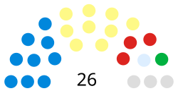 Moray Council political balance, May 2023