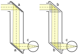 Einfaches Funktionsprinzip des Periskops mit Spiegeln (a) oder Umlenkprismen (b).