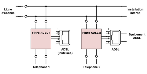 Schéma électrique du partage d'une ligne d'abonné entre équipements ADSL et téléphoniques via plusieurs filtres individuels.