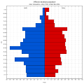 Věková struktura obyvatel obce Bravantice roku 2011