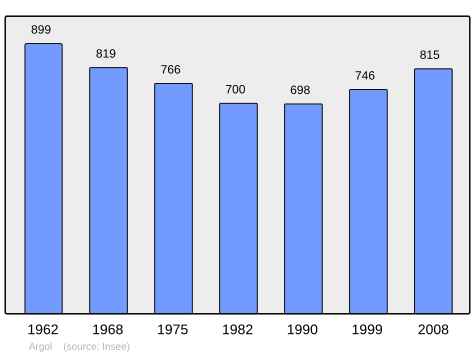 Population - Municipality code 29001