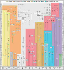 De nombreux points placés sur un diagramme représentent les missions depuis 1958. Ils sont regroupés par couleurs en fonction de l'astre visité.