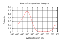 Absorptionsspektrum von Kongorot