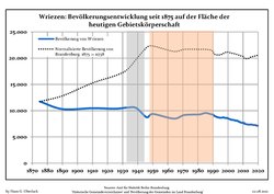 Tendencia poblacionales desde 1875 (línea azul: población; línea punteada: comparación con tendencias poblacionales del estado de Brandenburg; fondo gris: tiempo de gobierno Nazi; fondo rojo: tiempo de Gobierno comunista)