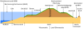 Deichquerschnitt moderner Flussdeiche und Begriffe