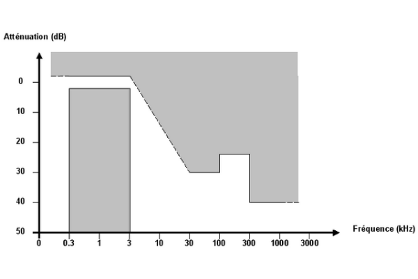 Représentation graphique du gabarit d'un filtre ADSL typique.