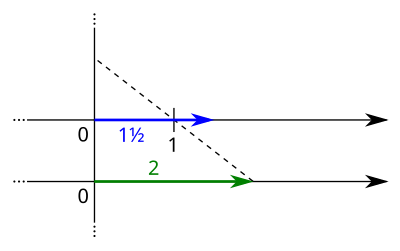 Berechnung von 2·1½ auf der Zahlengeraden (Schritt 1)