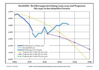 Sviluppo recente della popolazione (Linea blu) e previsioni