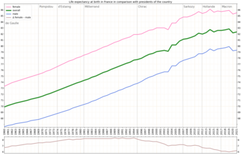 Life expectancy in comparison to presidents of the country[6]