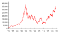 Image 5The Nikkei 225 stock market index from 1970 to 2024 (from History of Tokyo)