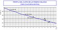 Perfil del curs de la Ribera Salada