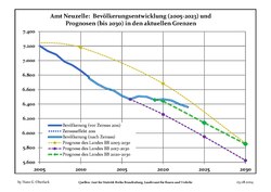 Recent Population Development and Projections (Population Development before Census 2011 (blue line); Recent Population Development according to the Census in Germany in 2011 (blue bordered line); Official projections for 2005-2030 (yellow line); for 2017-2030 (scarlet line); for 2020-2030 (green line)