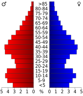 Bevolkingspiramide Parker County