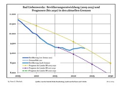 Recent Population Development and Projections (Population Development before Census 2011 (blue line); Recent Population Development according to the Census in Germany in 2011 (blue bordered line); Official projections for 2005-2030 (yellow line); for 2017-2030 (scarlet line)