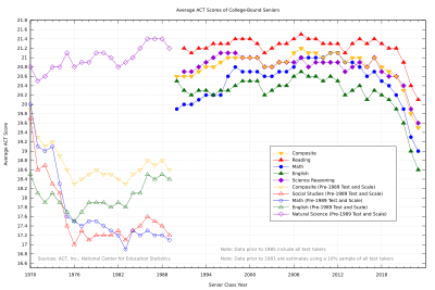 A chart of average ACT scores since 1970.