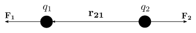 A graphical representation of Coulomb's law