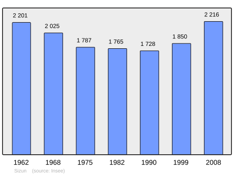 Population - Municipality code 29277