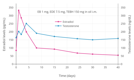 Estradiol and testosterone levels after an intramuscular injection of 1 mg estradiol benzoate, 7.5 mg estradiol dienanthate, and 150 mg testosterone enanthate benzilic acid hydrazone in oil (brand name Climacteron) in ovariectomized women.[22] Assays were performed using immunoassays.[22] Source was Sherwin (1987).[22]