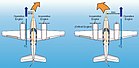 Kritisches Triebwerk, das Triebwerk dessen Ausfall die schwerwiegendste Wirkung auf die Steuerbarkeit des Flugzeuges hat. (Grafik aus dem Airplane Flying Handbook) KW 49 (ab 29. November 2020)