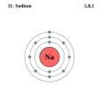 Configuratio electronica Natrii Nucleum atque undecim eius electrona ostendens.