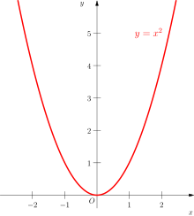 제곱 함수 f(x)=x^2