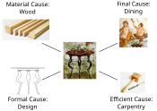 Aristotle's Four Causes illustrated for a table: material (wood), formal (design), efficient (carpentry), final (dining)