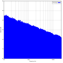 Spectrum of a pink noise approximation on a log-log plot. Power density falls off at 10 dB/decade of frequency.