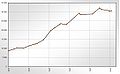 Population development over the last hundred years