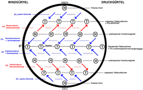 Wind- und Luftdruckgürtel Bodenkarte – Schematische Darstellung (H steht für Hoch, T für Tief; K für kalte, W für warme bodennah strömende Luftmassen)