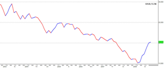 Na grafu je zachycen jednoduše čitelný vývoj; měnový pár USD/CZK, 2003 - 2008