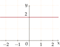 Đa thức bậc 0: f(x) = 2