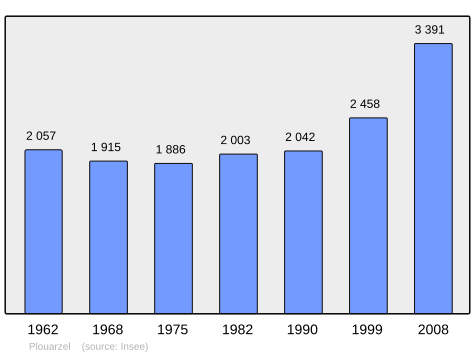 Population - Municipality code 29177