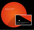 Image 10The current Sun compared to its peak size in the red-giant phase (from Solar System)