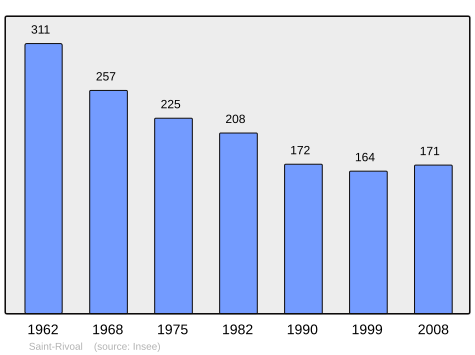 Population - Municipality code 29261