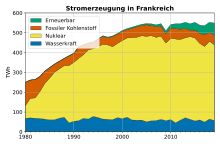 Ein Kurvendiagramm mit vier übereinander liegenden Farbflächen und der Legende oben links, die die Bereiche Erneuerbare Energie, fossiler Kohlenstoff, Nuklear und Wasserkraft den Farben zuordnet. Der Titel ist „Stromerzeugung in Frankreich“. Auf der x-Achse sind die Jahreszahlen von 1980 bis 2020 und auf der y-Achse sind die Terawattstunden von 0 bis 600.