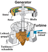 Wasserturbine mit Generator