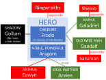 Patrick Grant's Jungian archetypes analysis of The Lord of the Rings